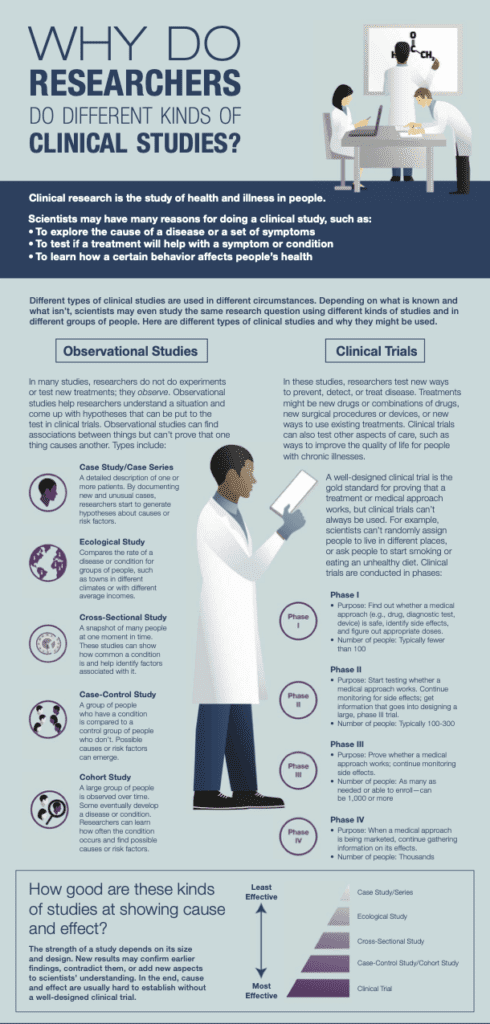 Explore types of clinical research