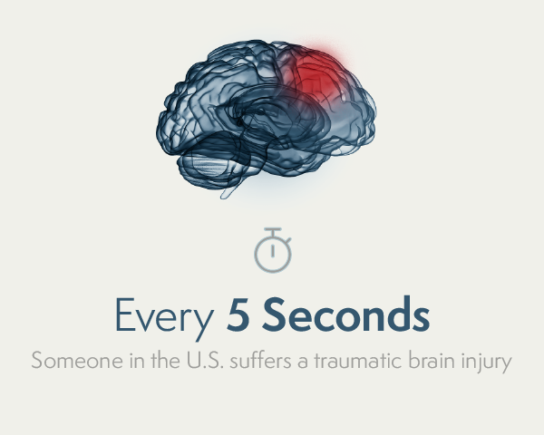 TBI fact: Every 5 seconds, someone in the U.S. suffers a traumatic brain injury.