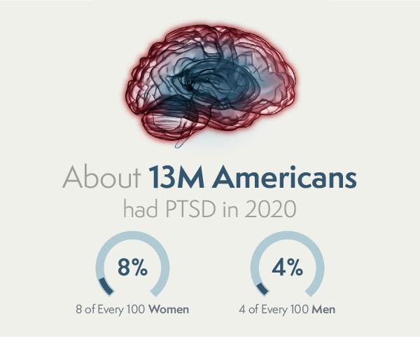 Post-Traumatic Stress Disorder - PTSD Infographic