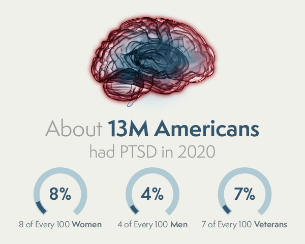 PTSD fact: About 13 million Americans had PTSD in 2020 – 8 of every 100 women, 4 of every 100 men, 7 of every 100 veterans.