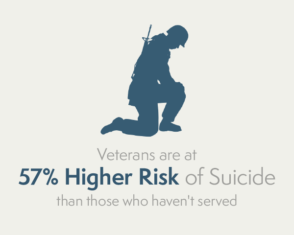 Veteran suicide fact: Veterans are at 57% higher risk of suicide than those who haven't served.